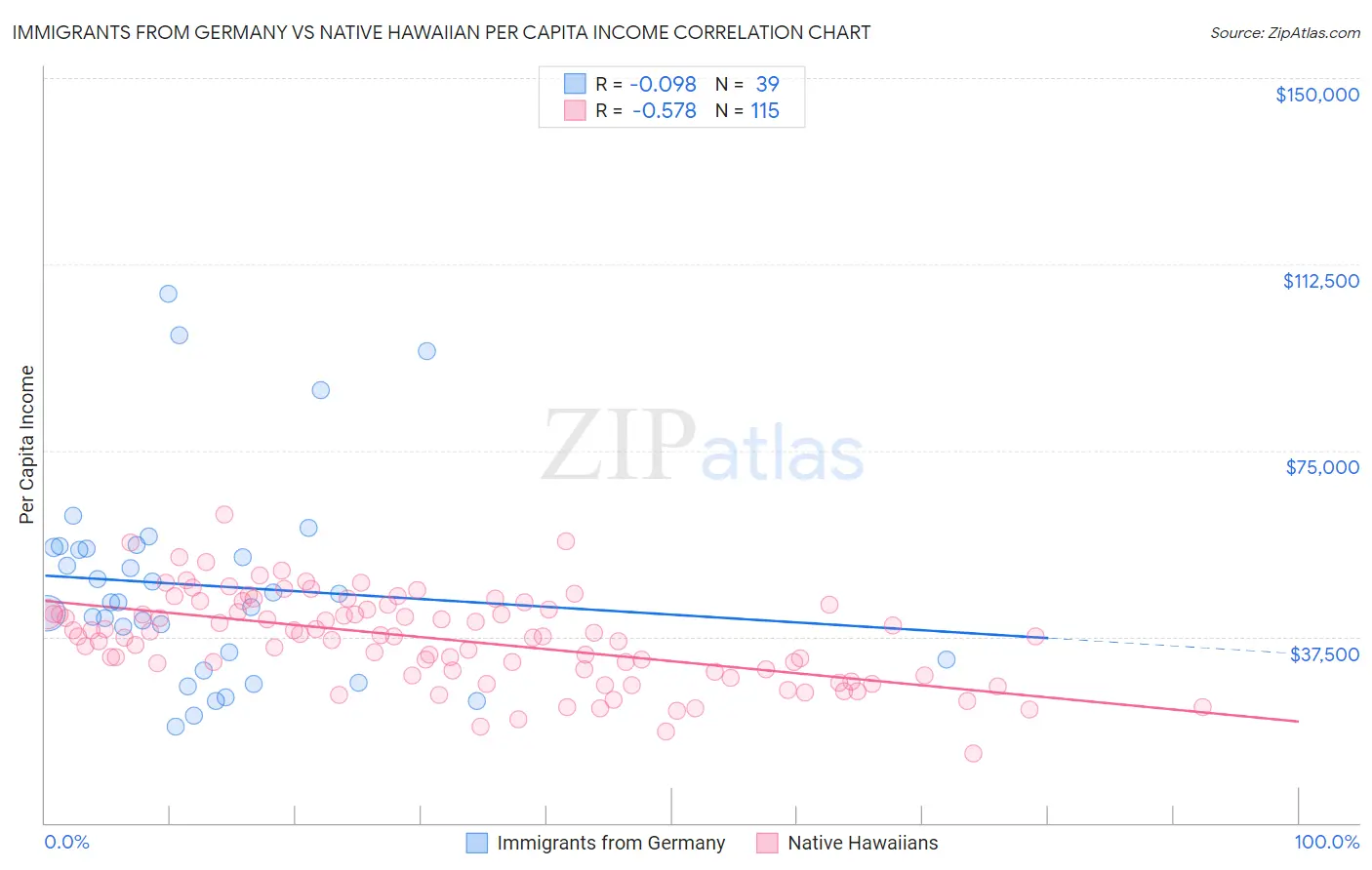 Immigrants from Germany vs Native Hawaiian Per Capita Income