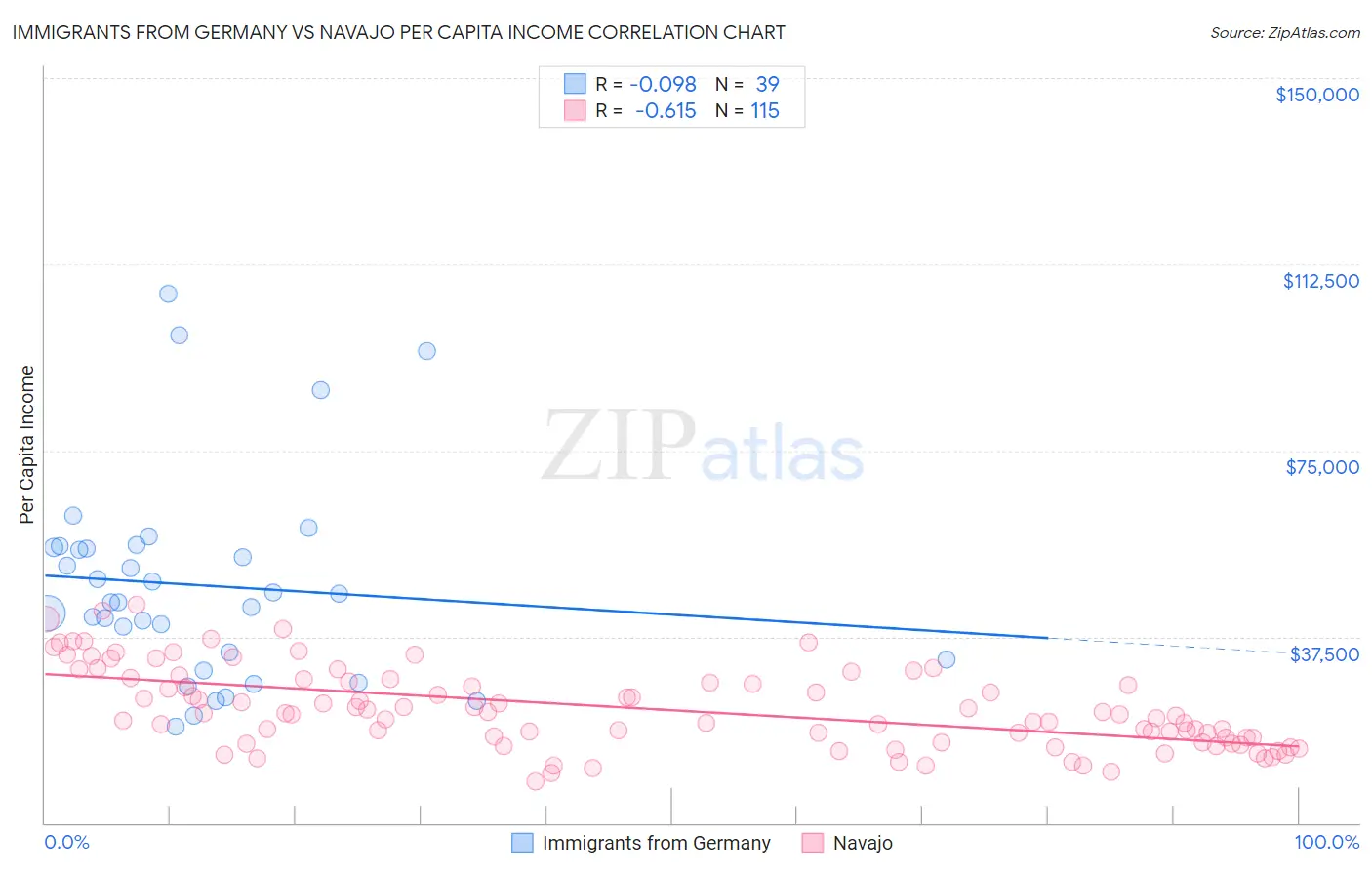 Immigrants from Germany vs Navajo Per Capita Income