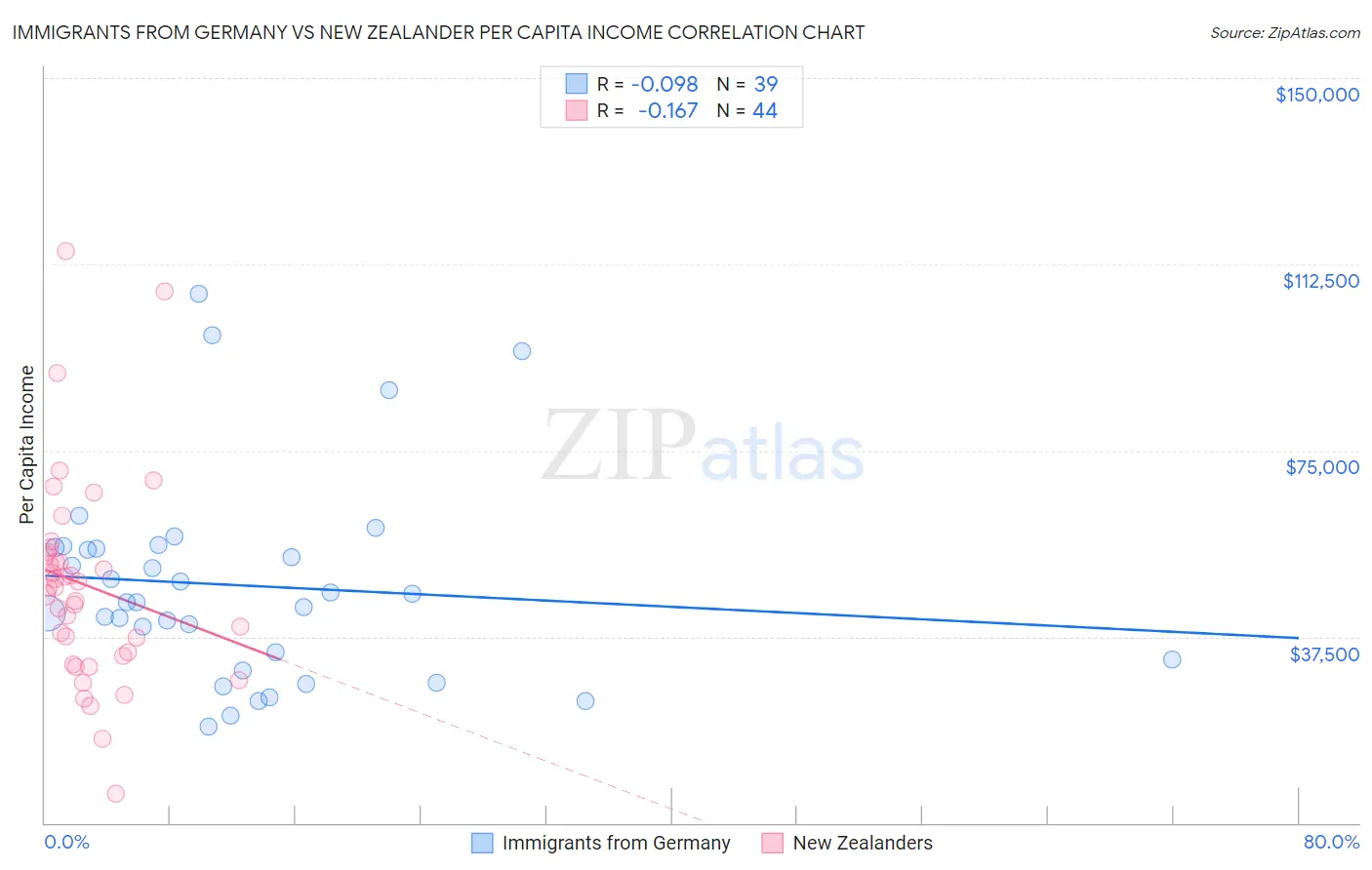 Immigrants from Germany vs New Zealander Per Capita Income