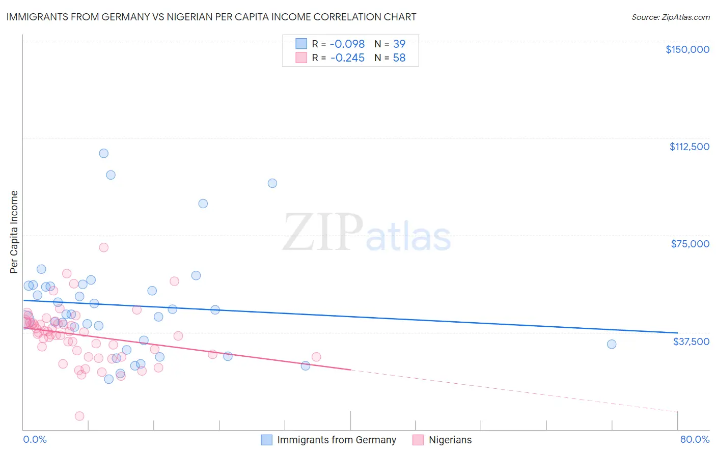 Immigrants from Germany vs Nigerian Per Capita Income