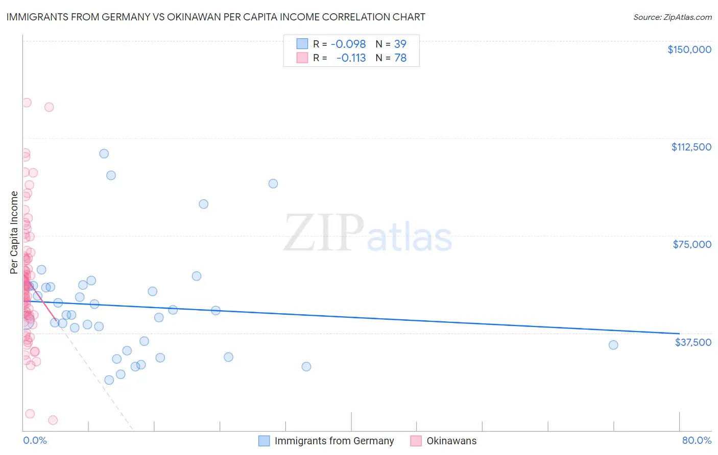 Immigrants from Germany vs Okinawan Per Capita Income