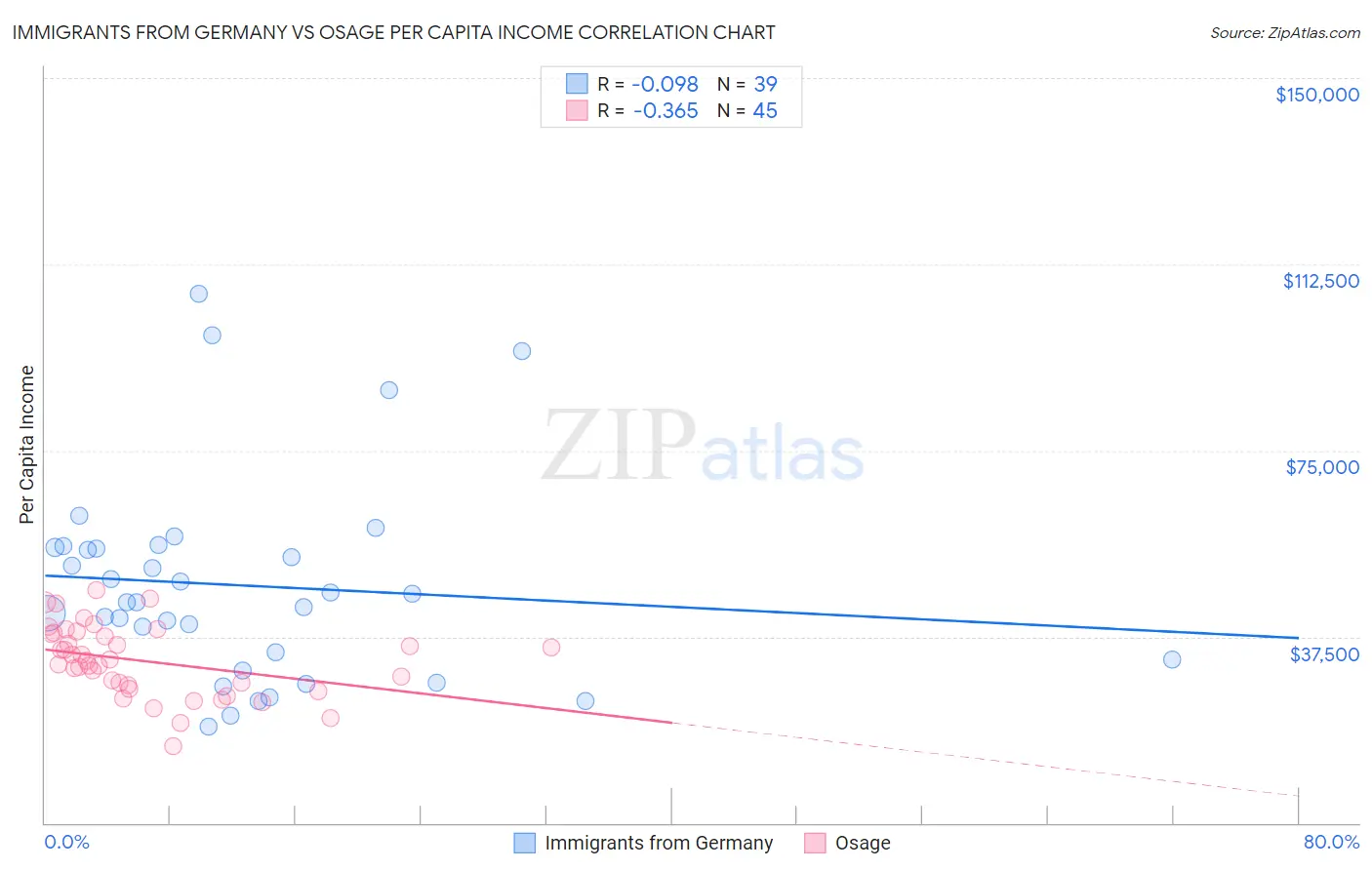 Immigrants from Germany vs Osage Per Capita Income