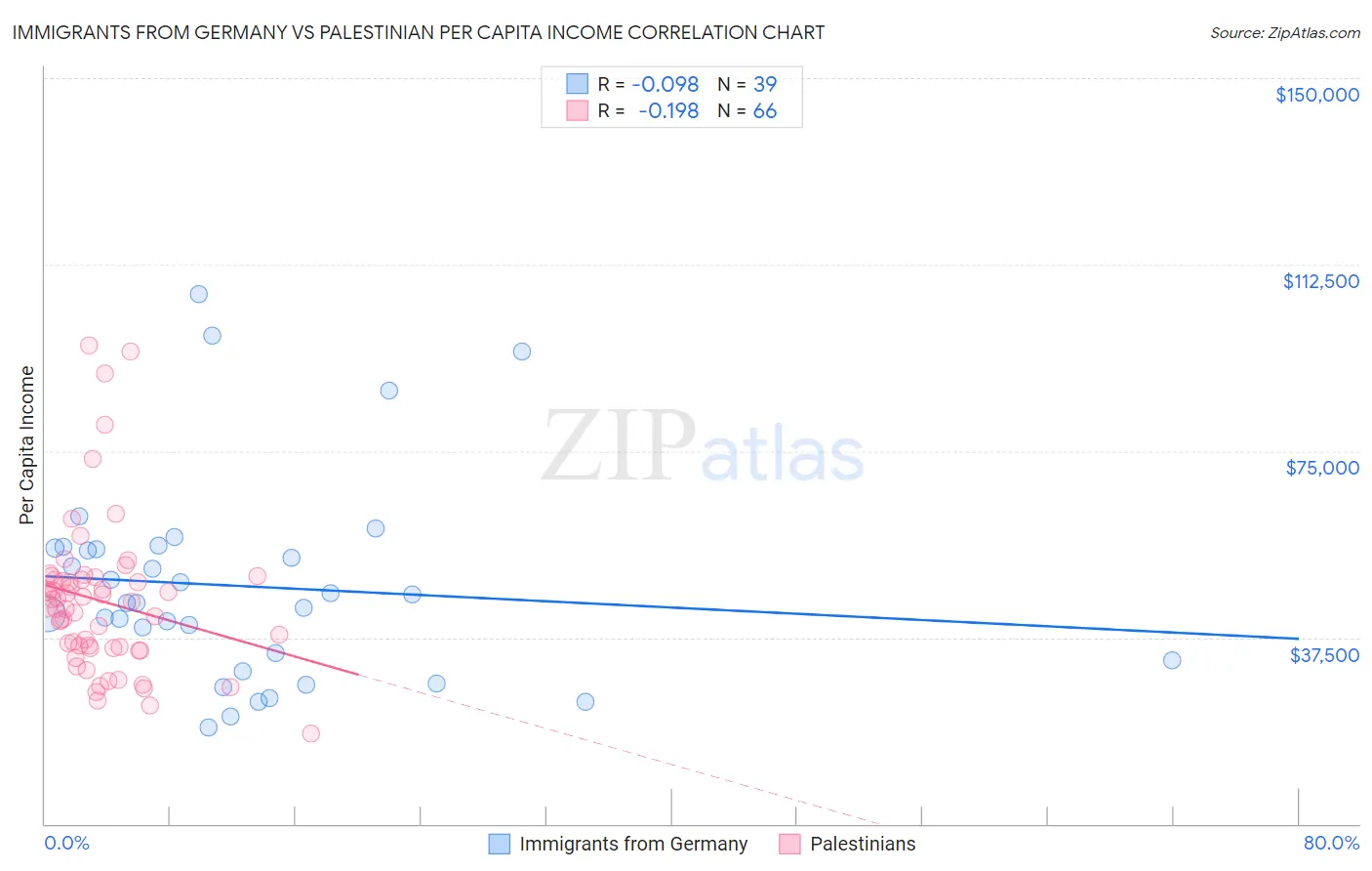 Immigrants from Germany vs Palestinian Per Capita Income