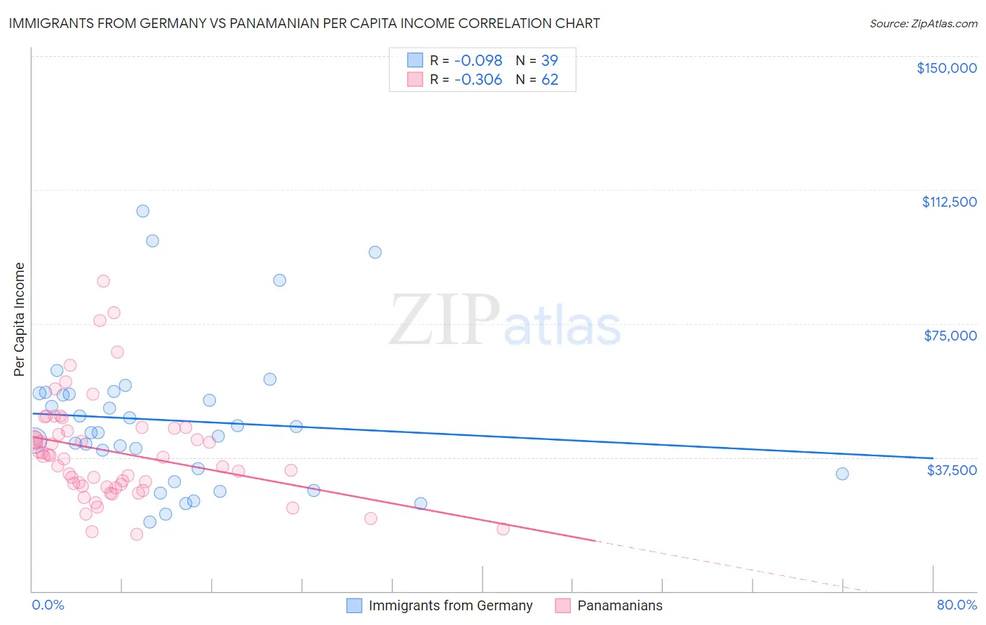 Immigrants from Germany vs Panamanian Per Capita Income