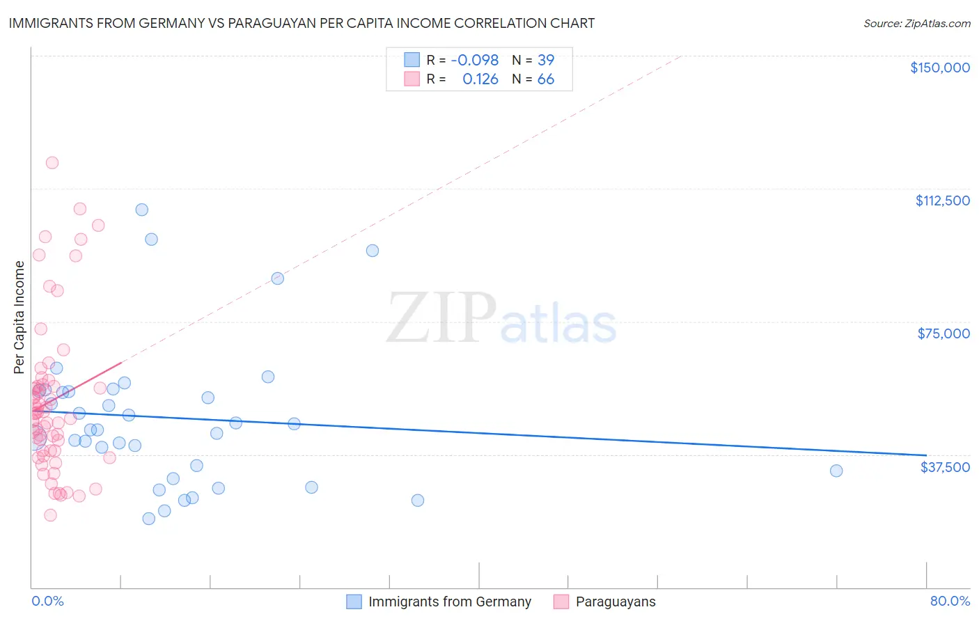 Immigrants from Germany vs Paraguayan Per Capita Income