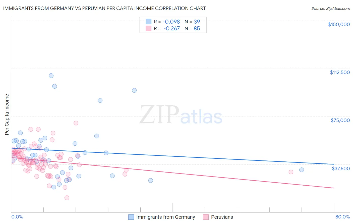 Immigrants from Germany vs Peruvian Per Capita Income