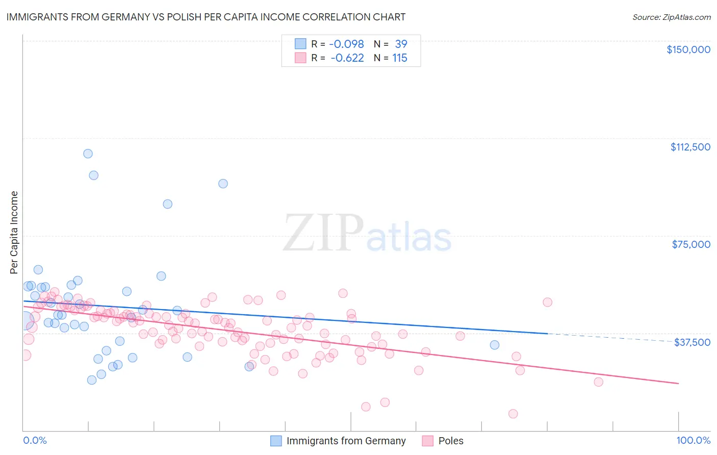 Immigrants from Germany vs Polish Per Capita Income