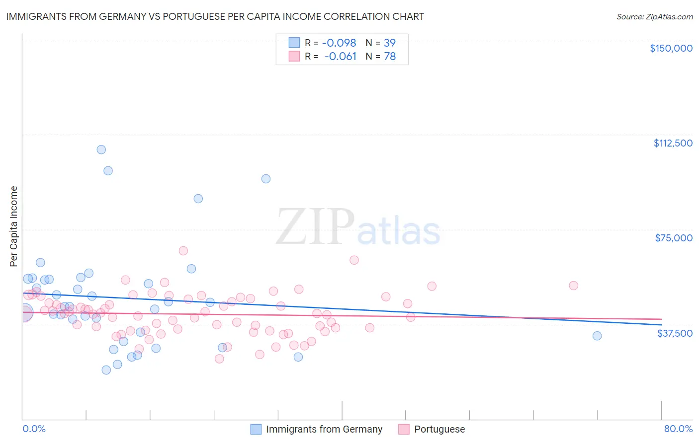 Immigrants from Germany vs Portuguese Per Capita Income