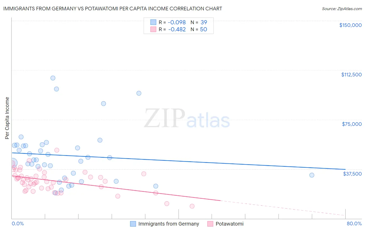 Immigrants from Germany vs Potawatomi Per Capita Income