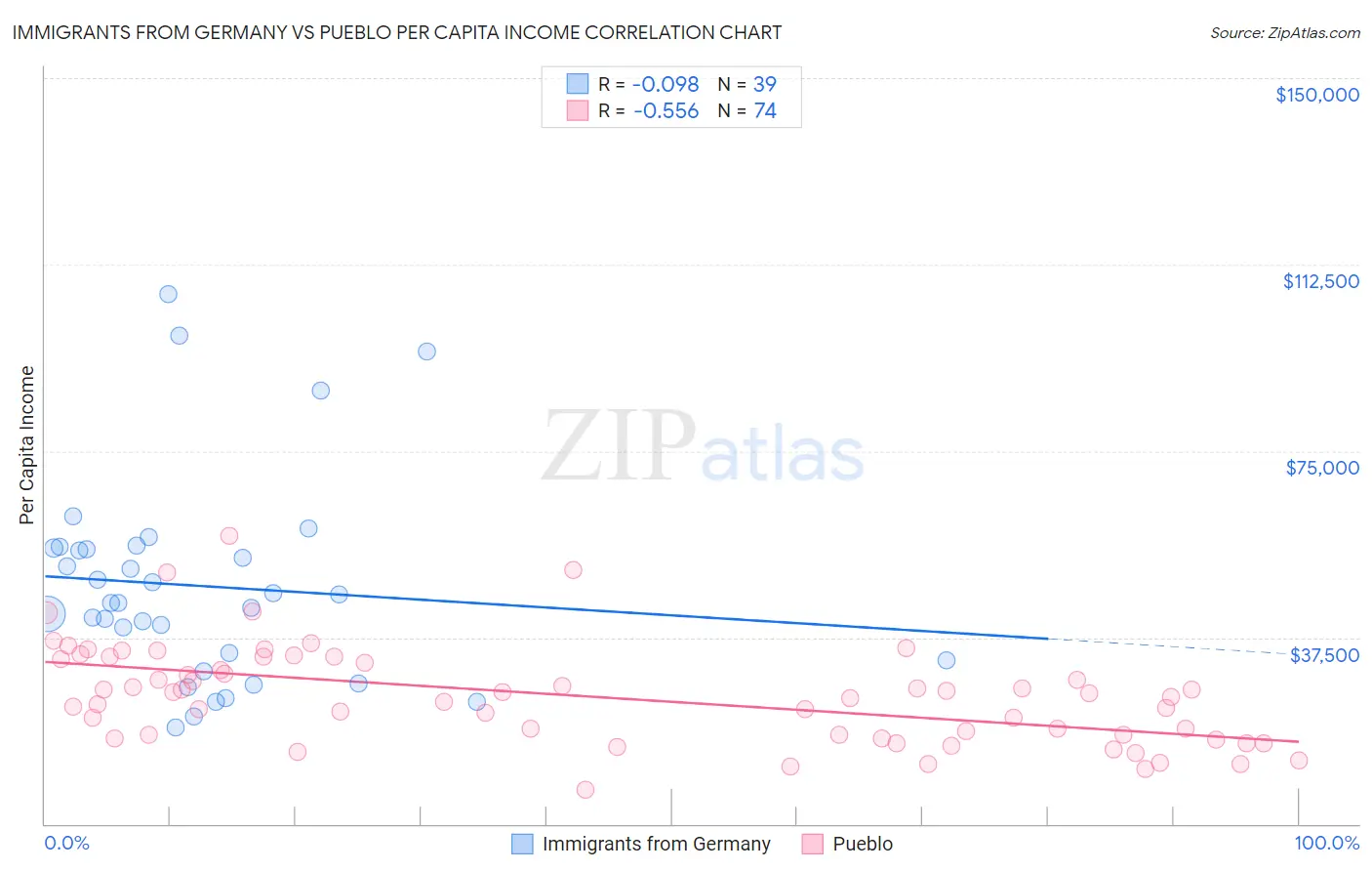 Immigrants from Germany vs Pueblo Per Capita Income