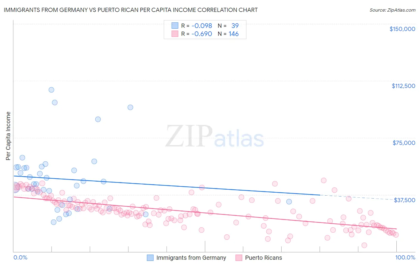 Immigrants from Germany vs Puerto Rican Per Capita Income