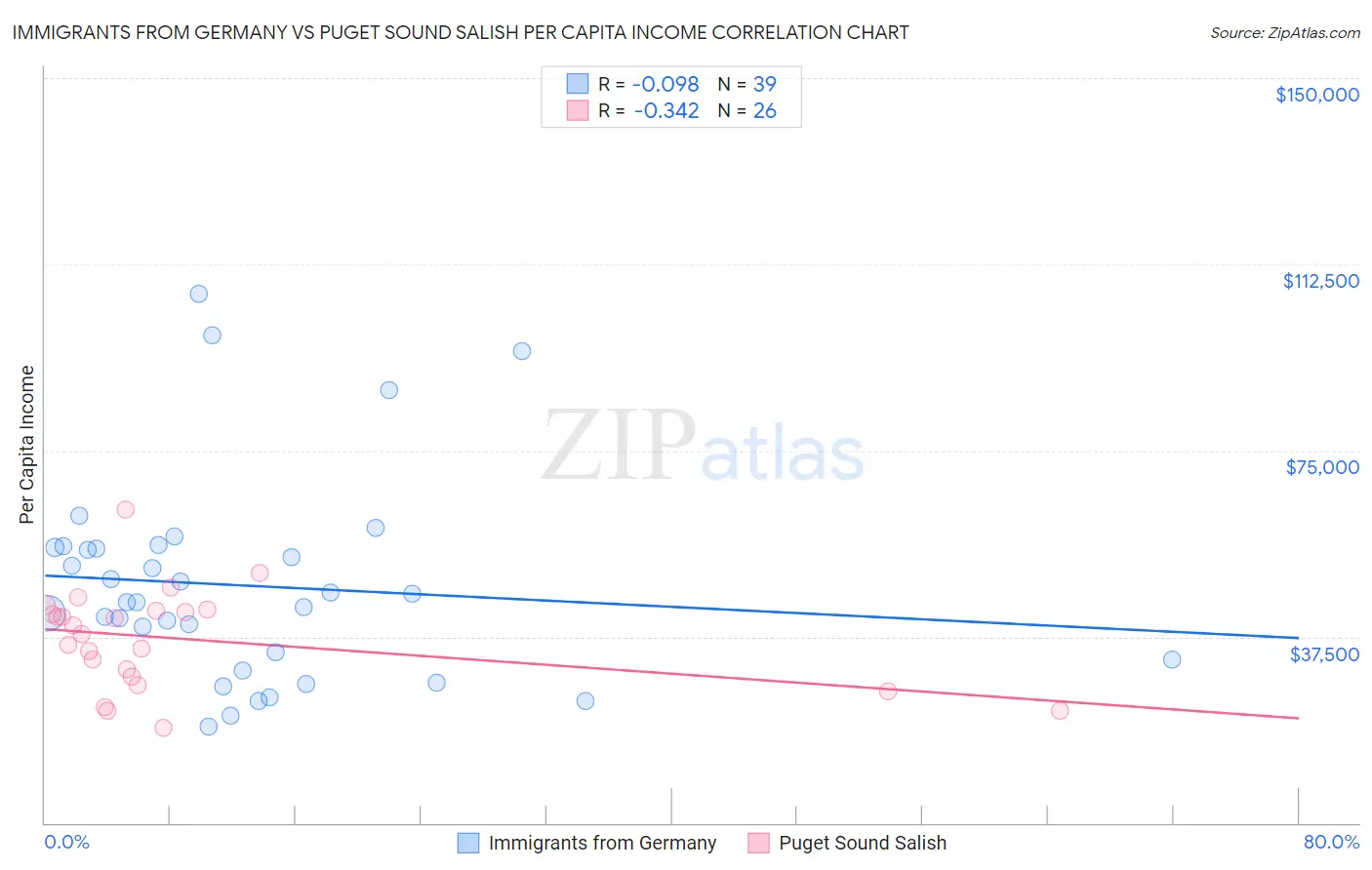Immigrants from Germany vs Puget Sound Salish Per Capita Income