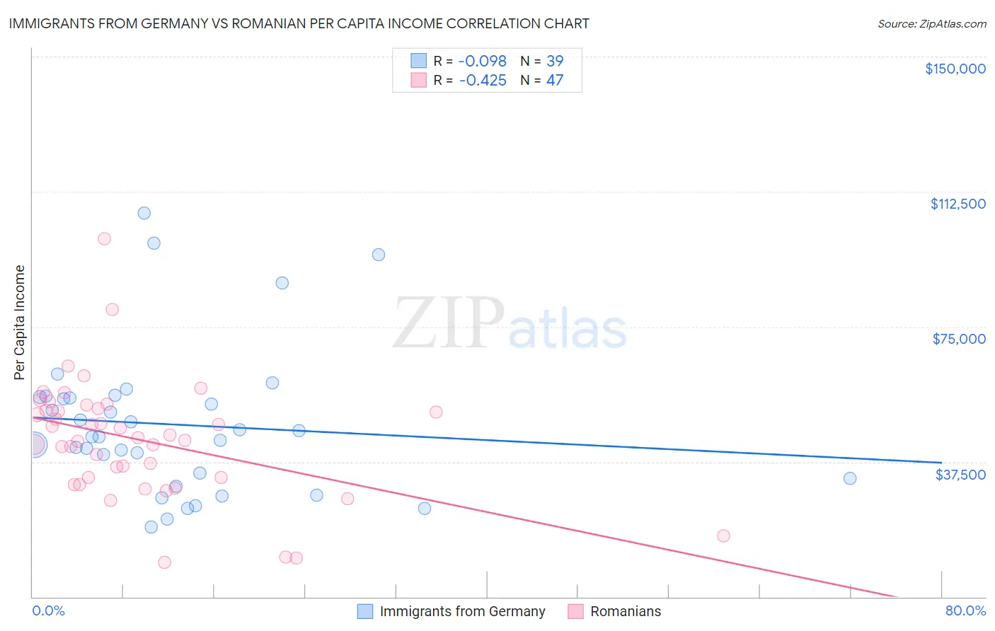 Immigrants from Germany vs Romanian Per Capita Income