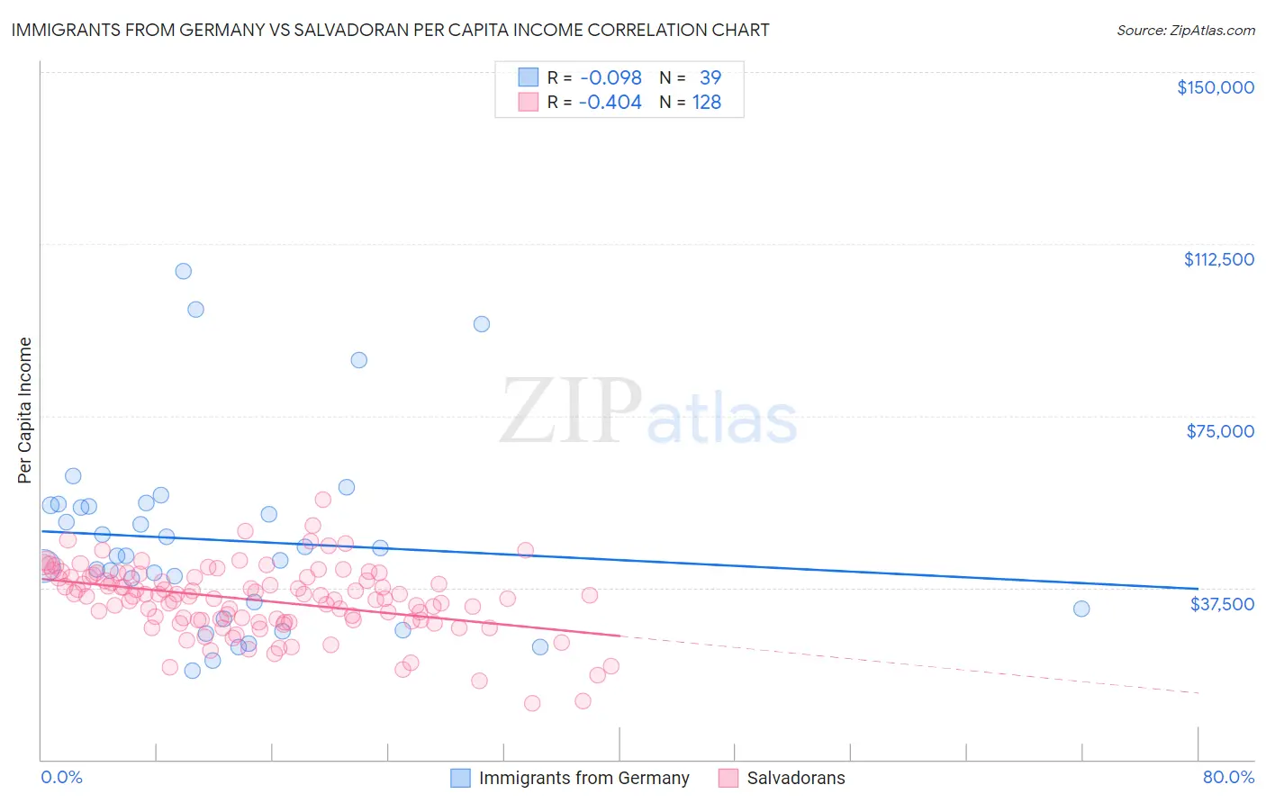 Immigrants from Germany vs Salvadoran Per Capita Income