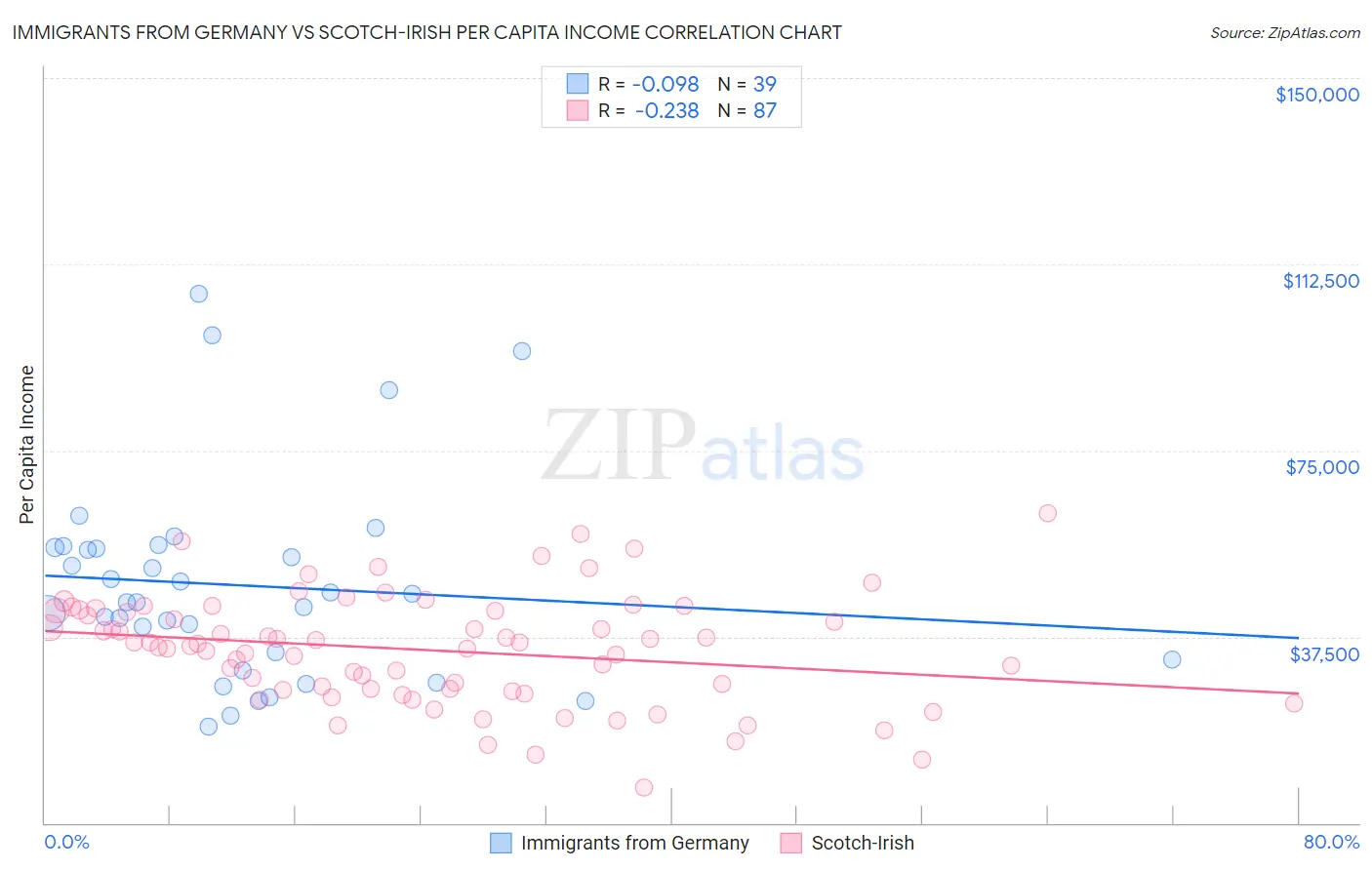 Immigrants from Germany vs Scotch-Irish Per Capita Income