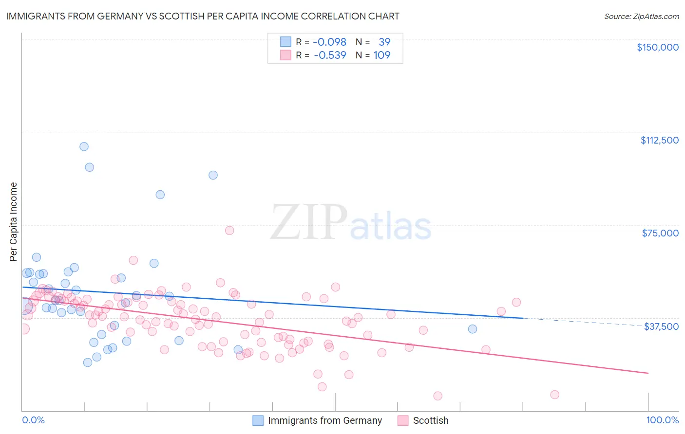 Immigrants from Germany vs Scottish Per Capita Income
