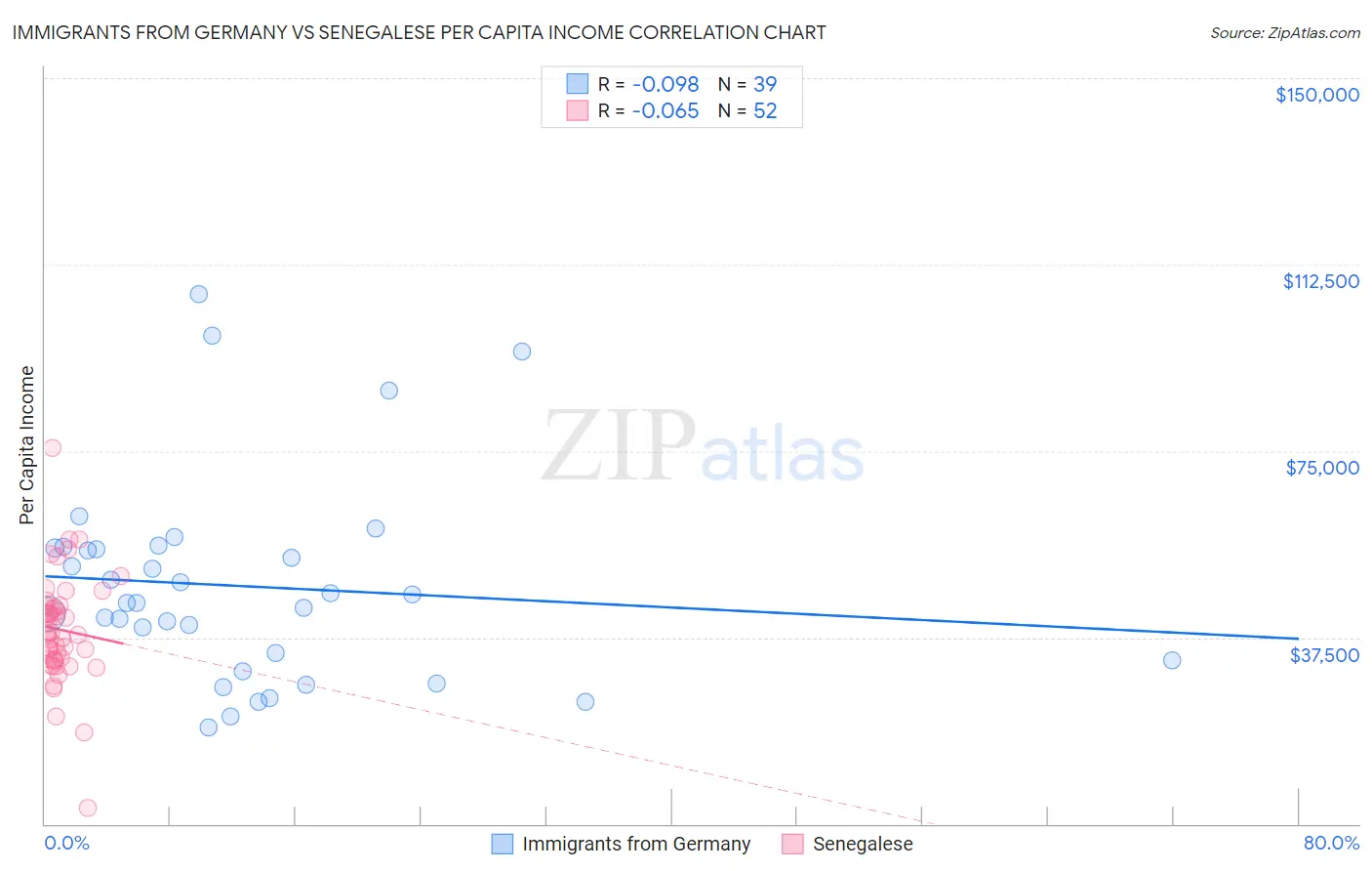 Immigrants from Germany vs Senegalese Per Capita Income