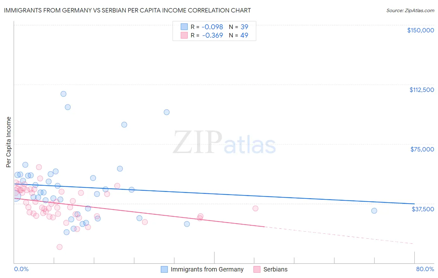 Immigrants from Germany vs Serbian Per Capita Income