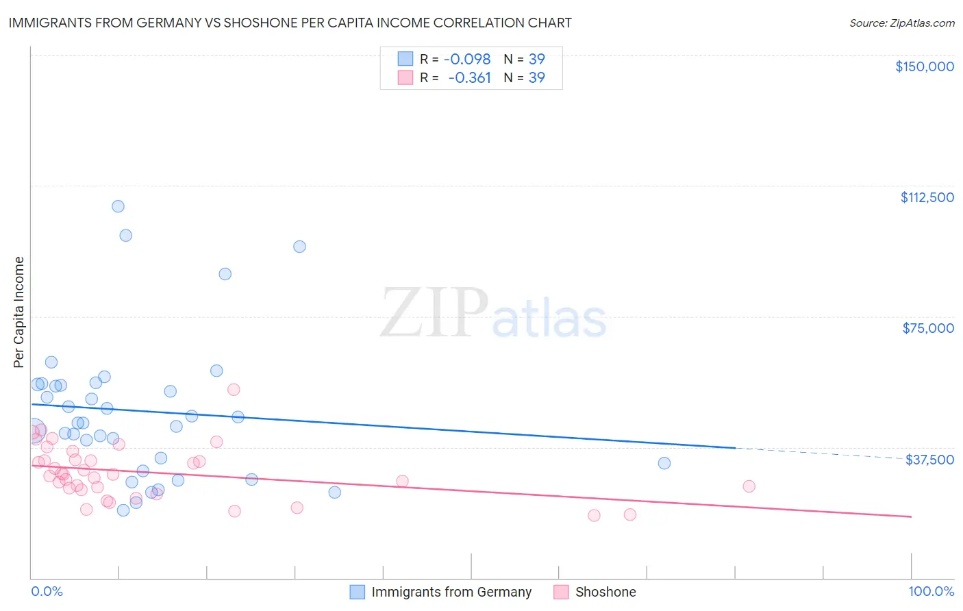 Immigrants from Germany vs Shoshone Per Capita Income