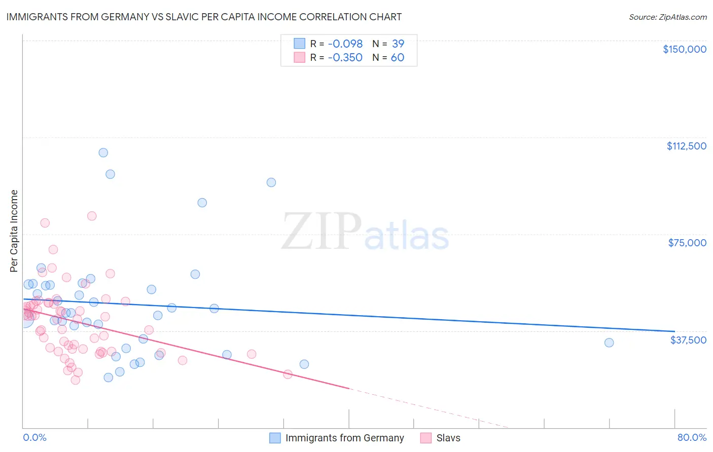 Immigrants from Germany vs Slavic Per Capita Income