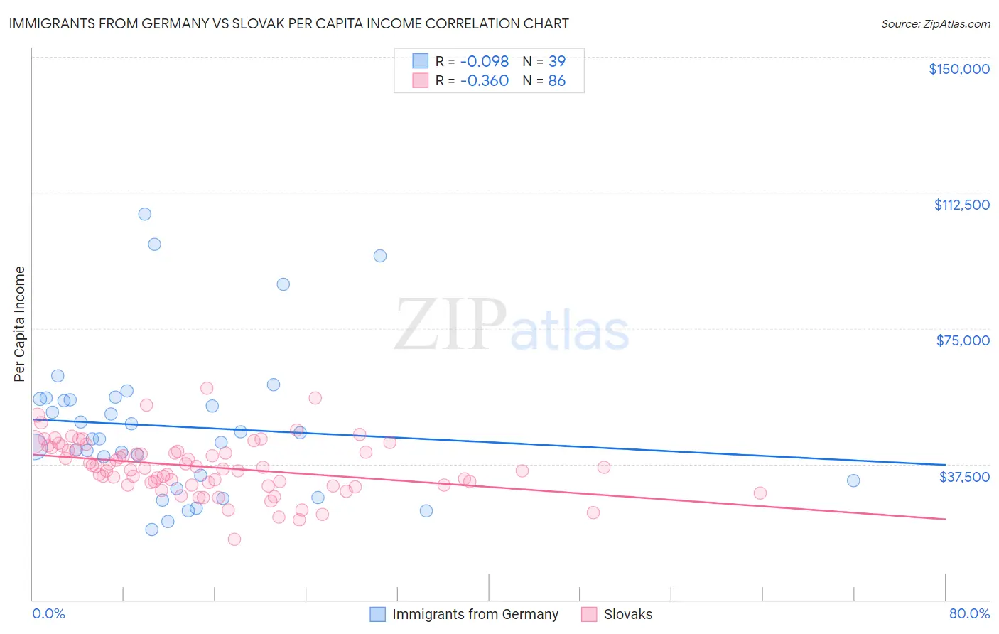 Immigrants from Germany vs Slovak Per Capita Income