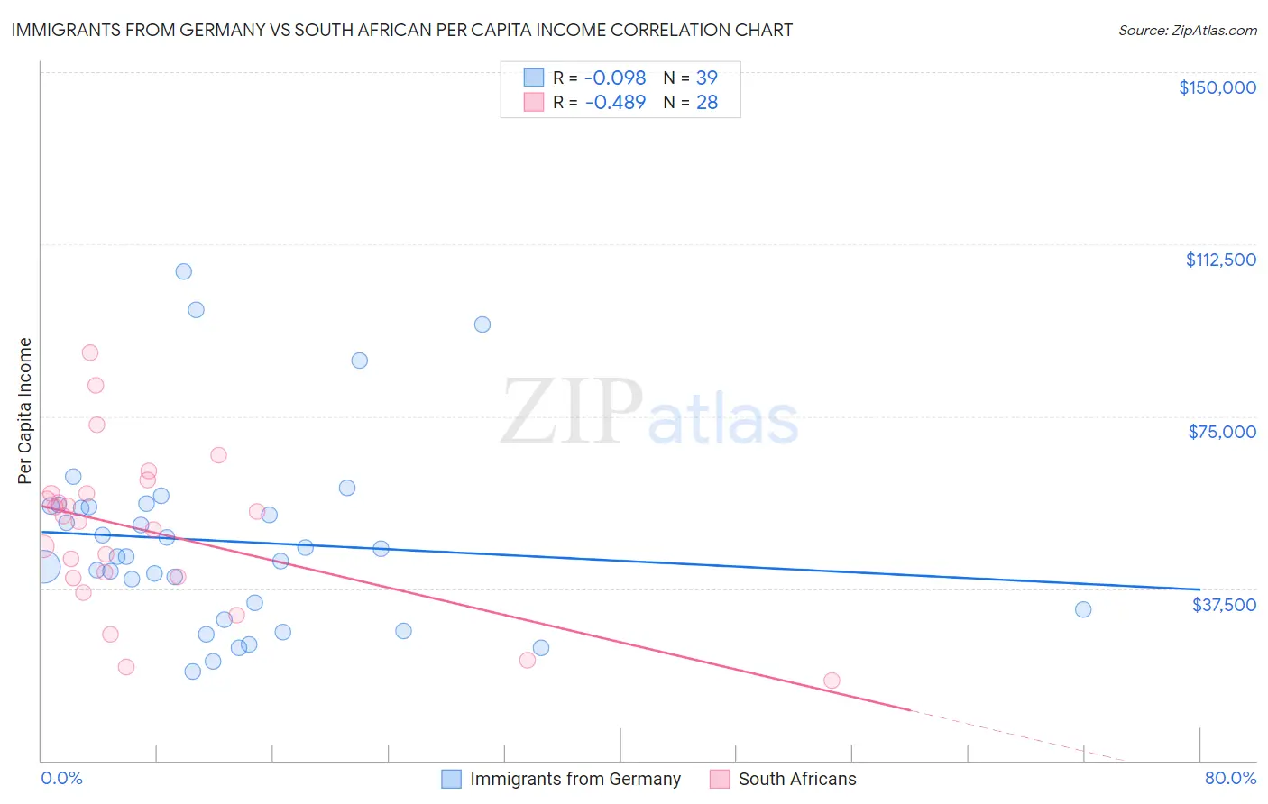 Immigrants from Germany vs South African Per Capita Income