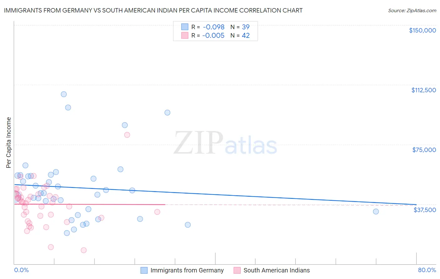 Immigrants from Germany vs South American Indian Per Capita Income