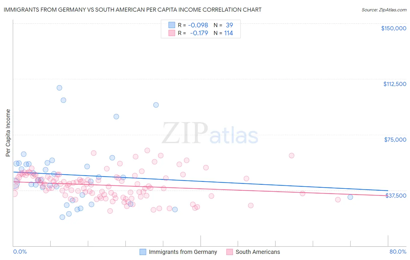 Immigrants from Germany vs South American Per Capita Income