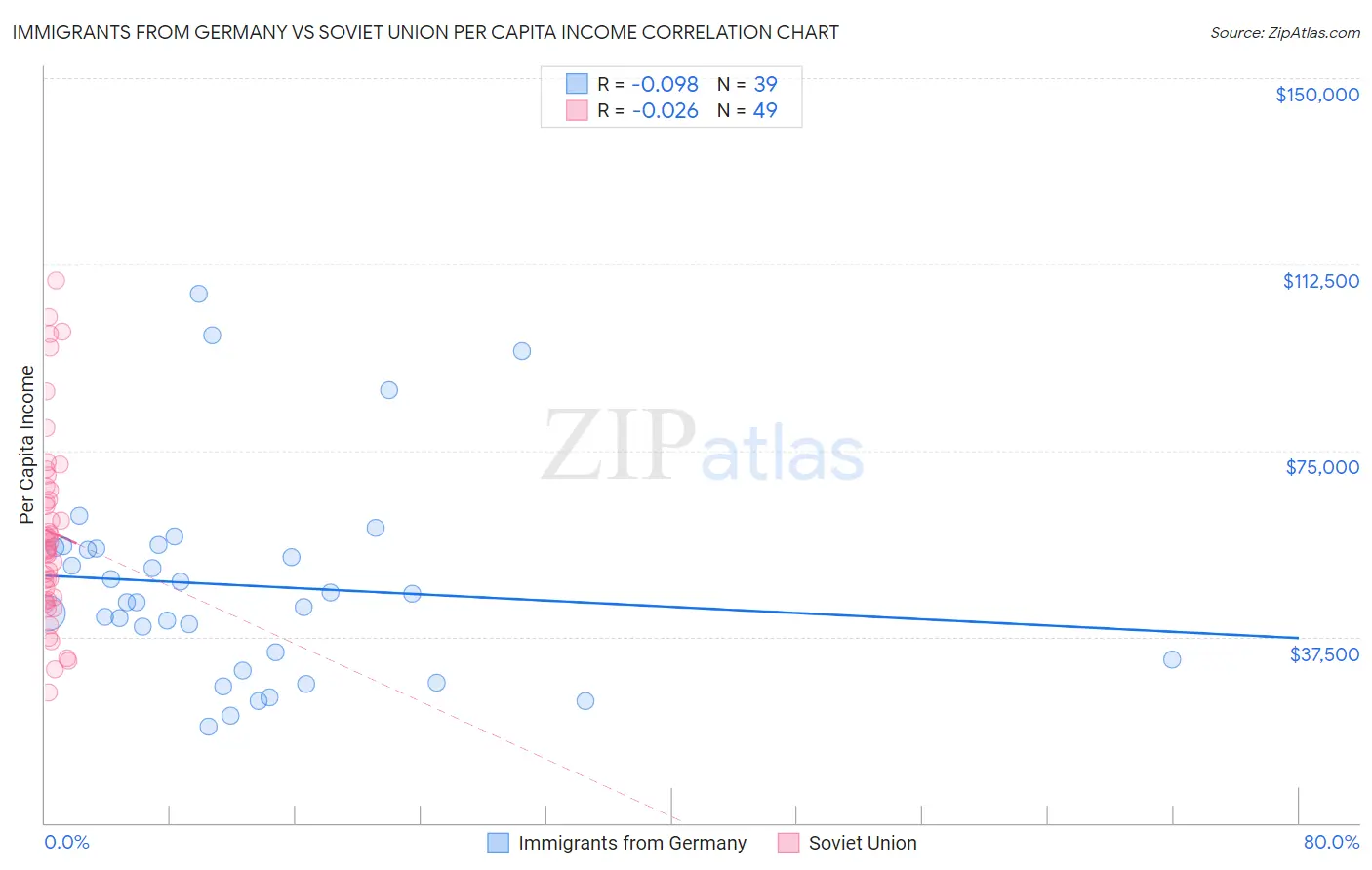 Immigrants from Germany vs Soviet Union Per Capita Income