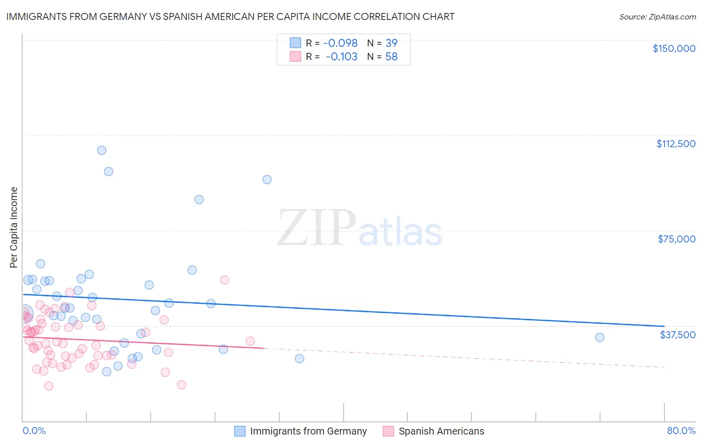 Immigrants from Germany vs Spanish American Per Capita Income