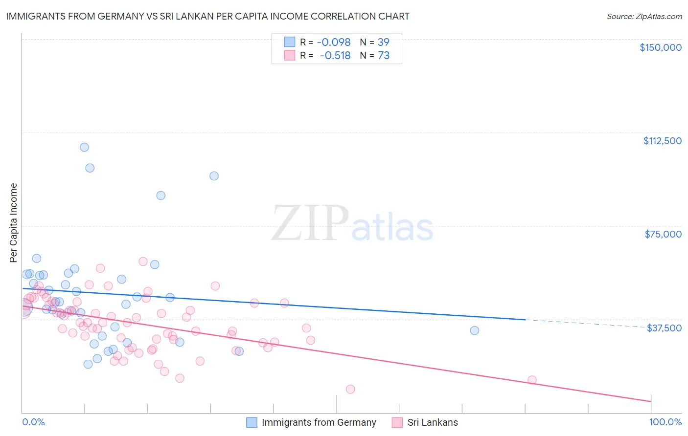 Immigrants from Germany vs Sri Lankan Per Capita Income