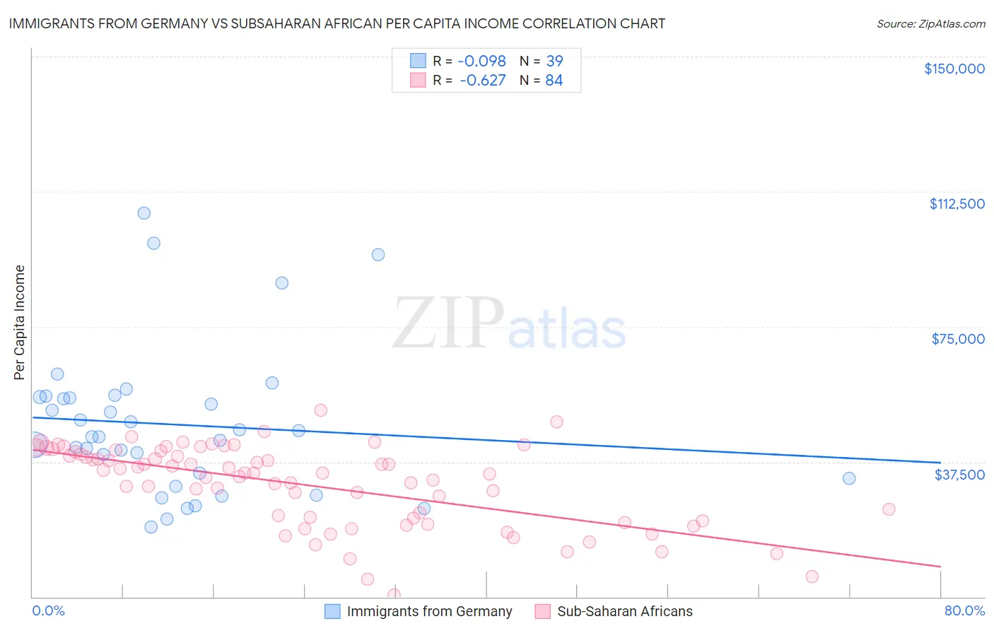 Immigrants from Germany vs Subsaharan African Per Capita Income