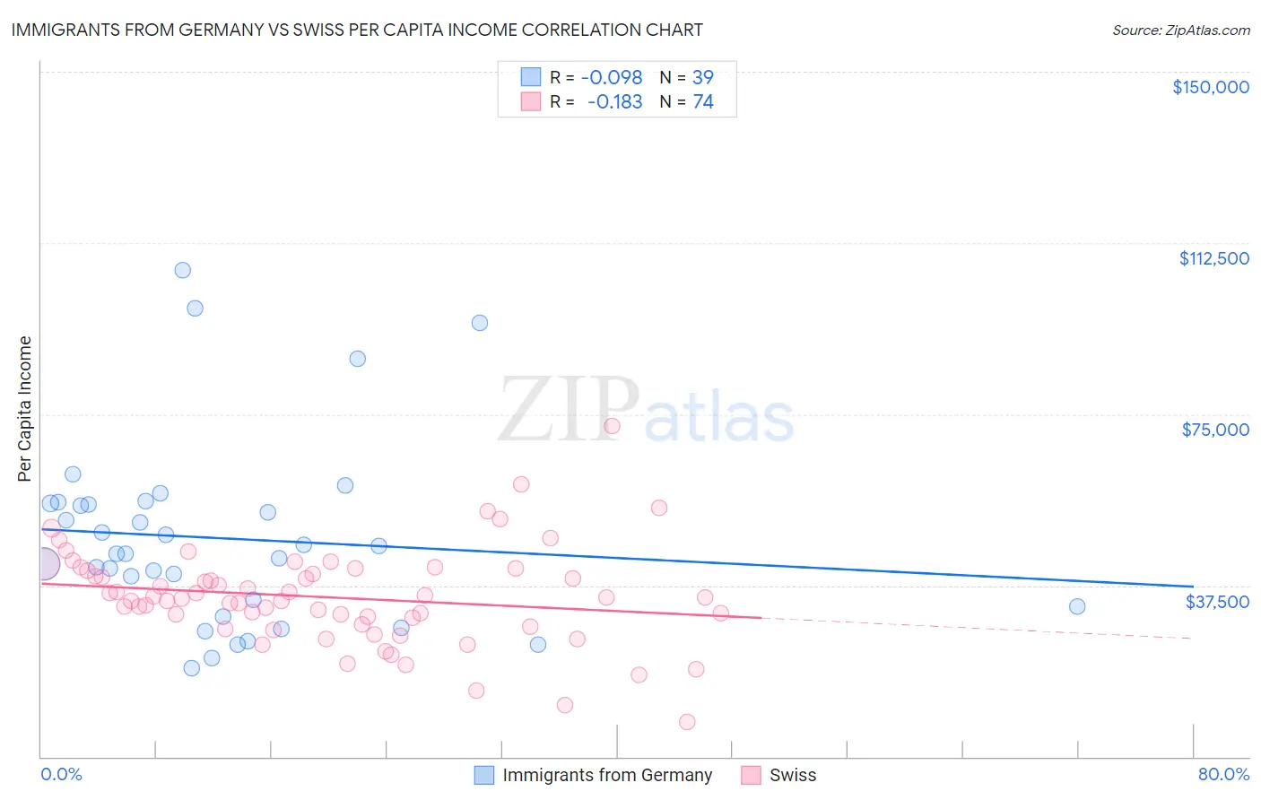 Immigrants from Germany vs Swiss Per Capita Income