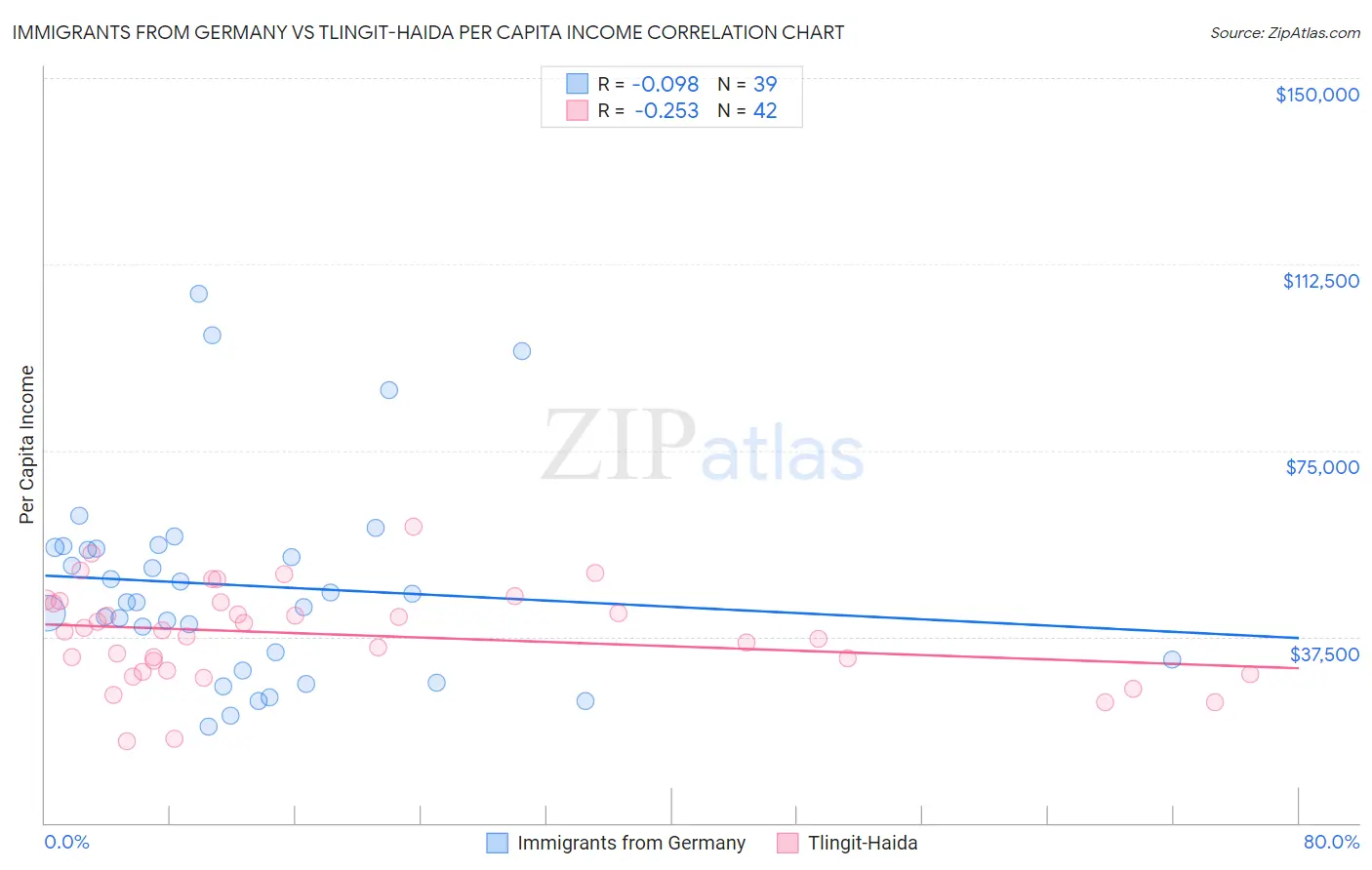 Immigrants from Germany vs Tlingit-Haida Per Capita Income
