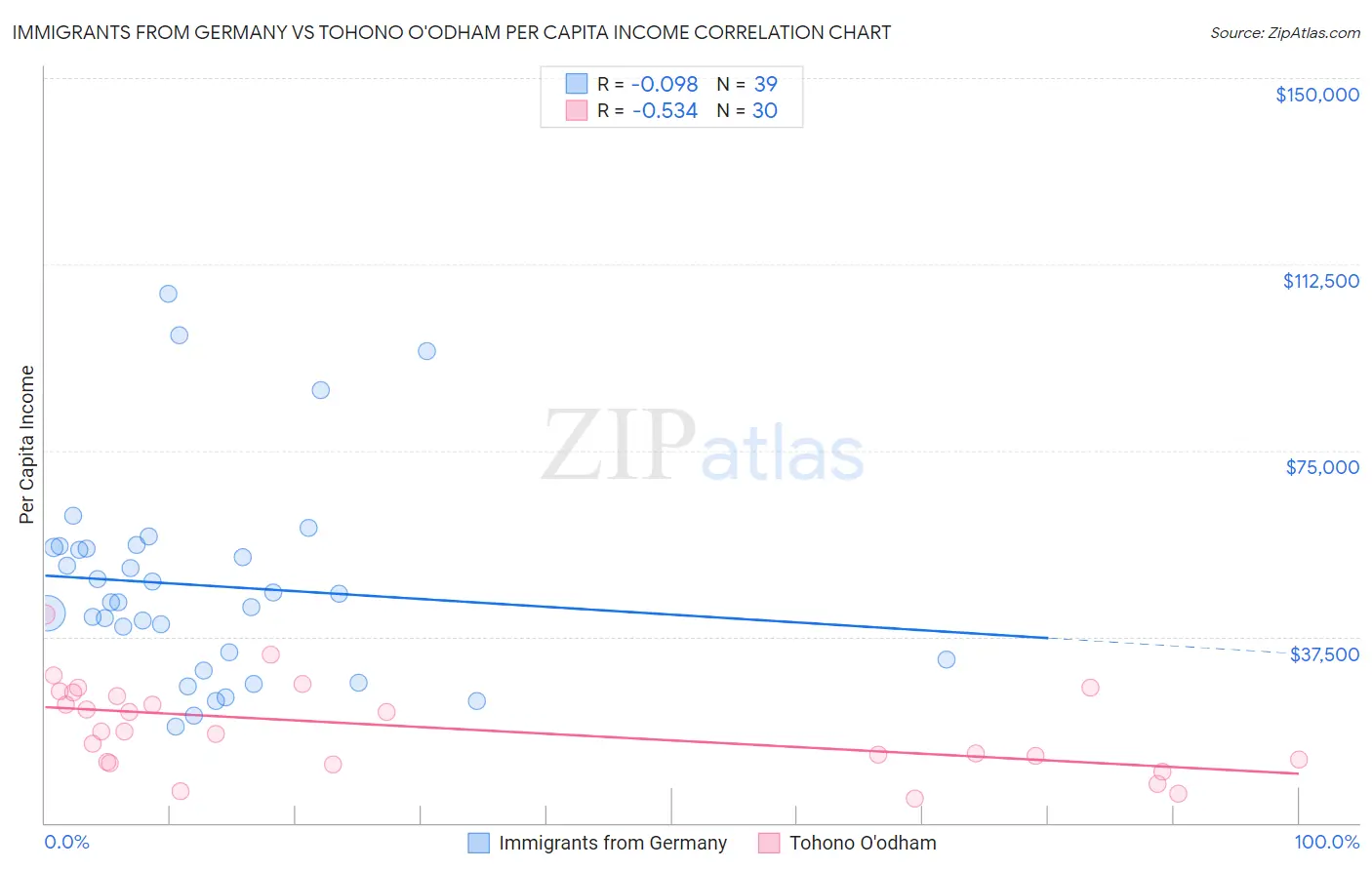 Immigrants from Germany vs Tohono O'odham Per Capita Income