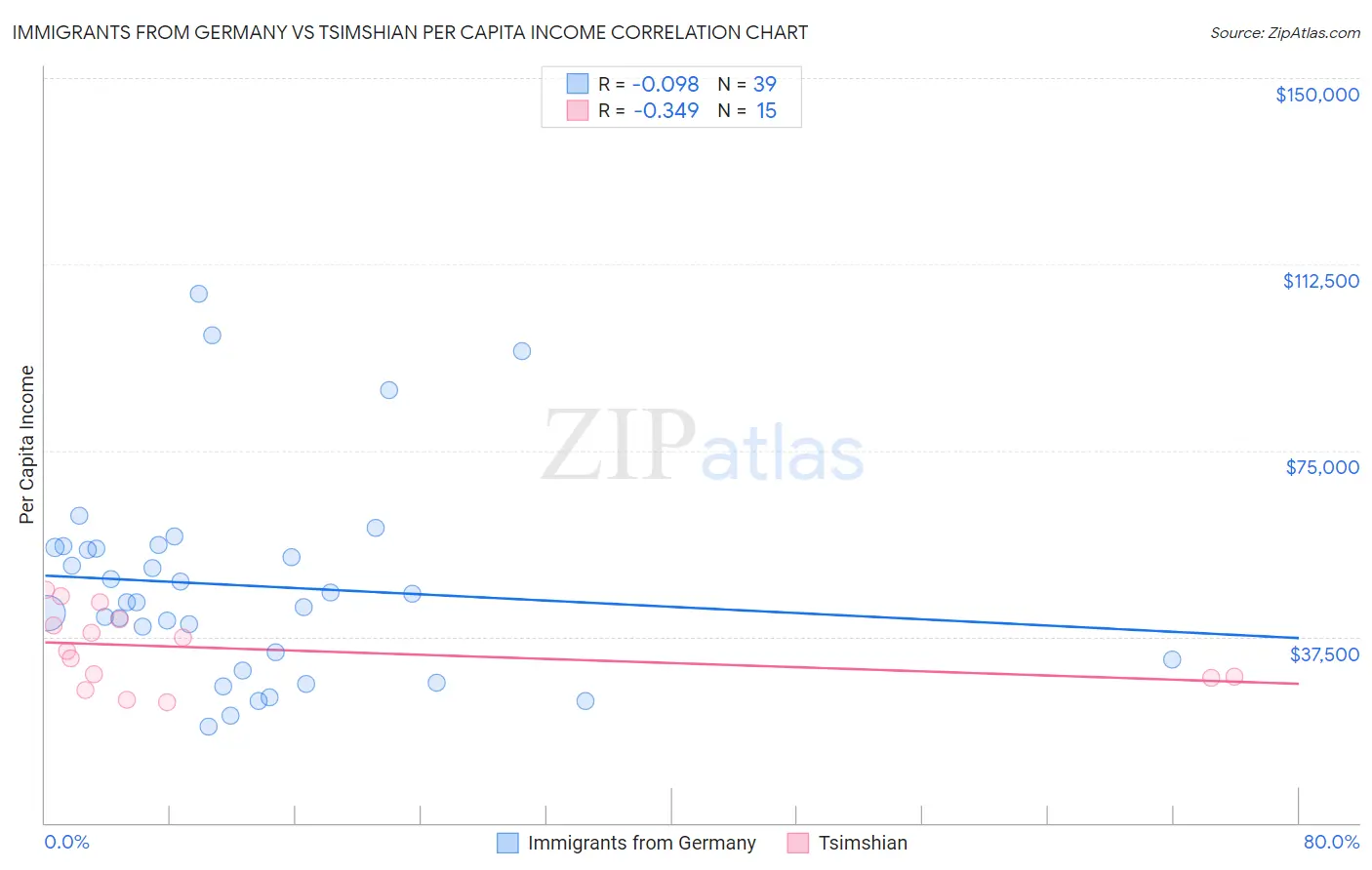 Immigrants from Germany vs Tsimshian Per Capita Income