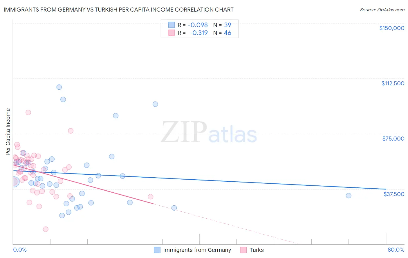 Immigrants from Germany vs Turkish Per Capita Income