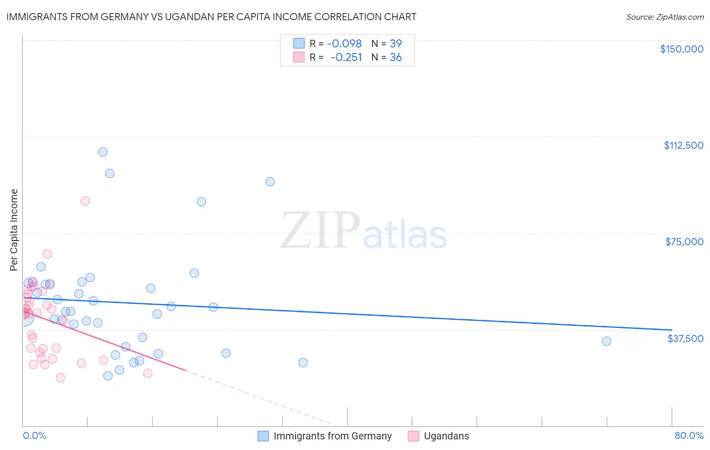 Immigrants from Germany vs Ugandan Per Capita Income