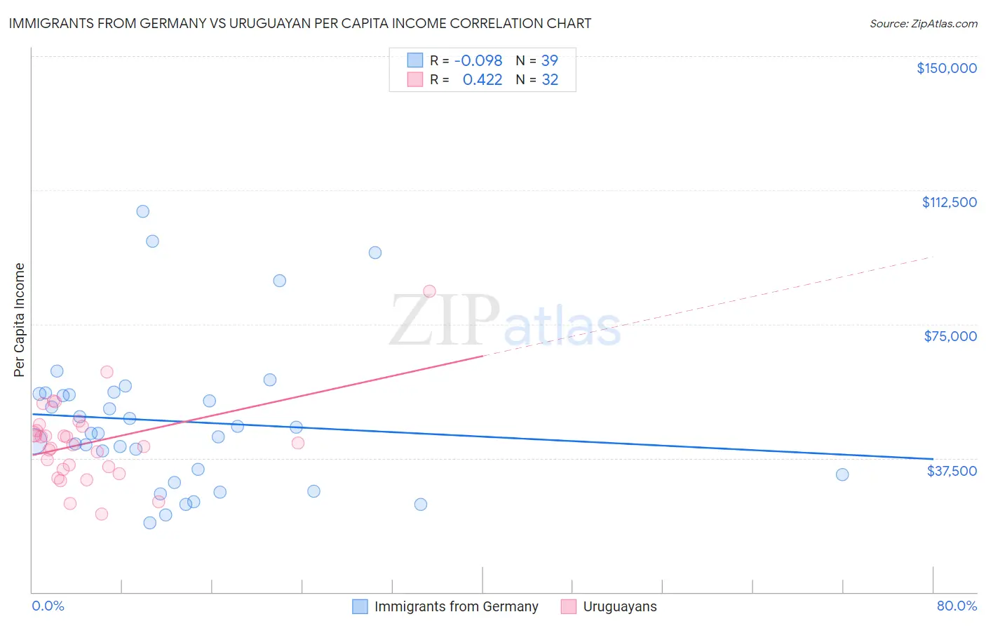 Immigrants from Germany vs Uruguayan Per Capita Income
