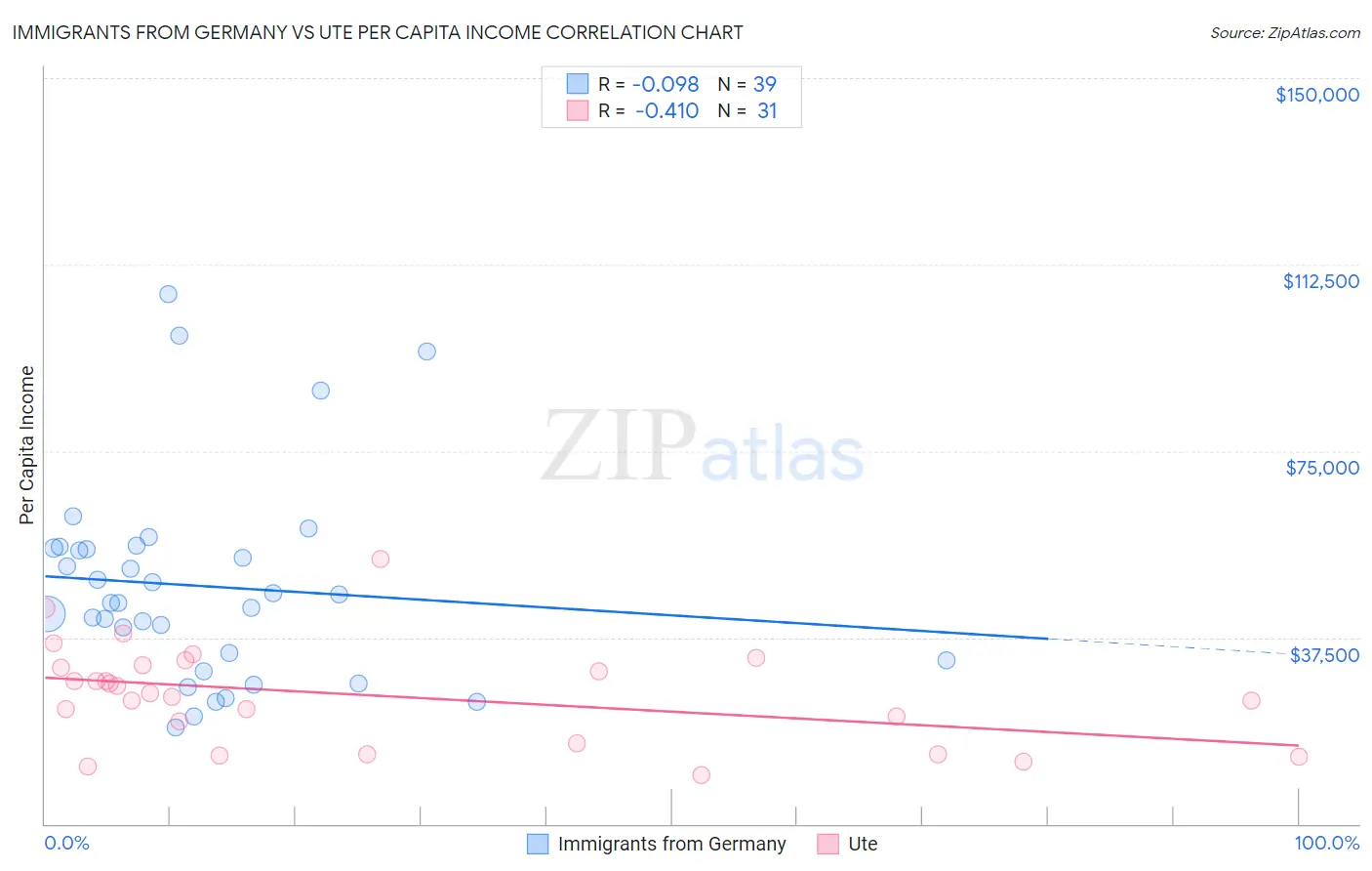Immigrants from Germany vs Ute Per Capita Income