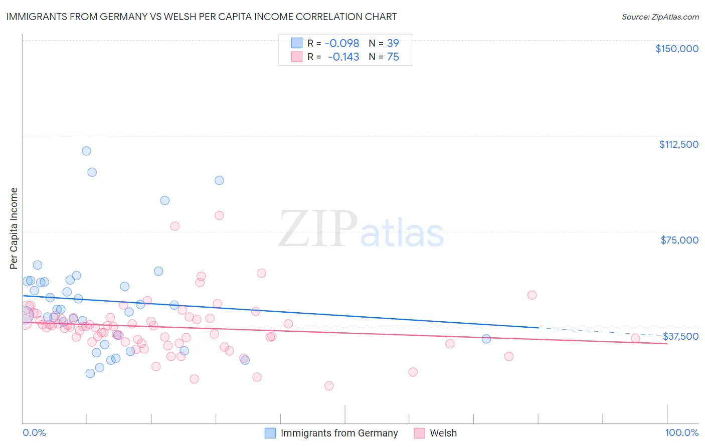 Immigrants from Germany vs Welsh Per Capita Income