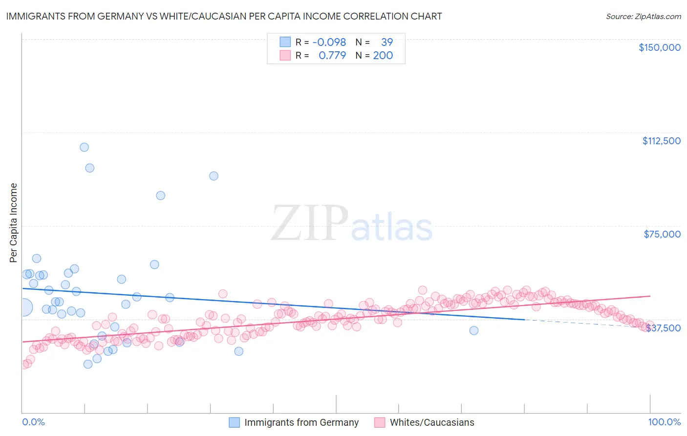Immigrants from Germany vs White/Caucasian Per Capita Income