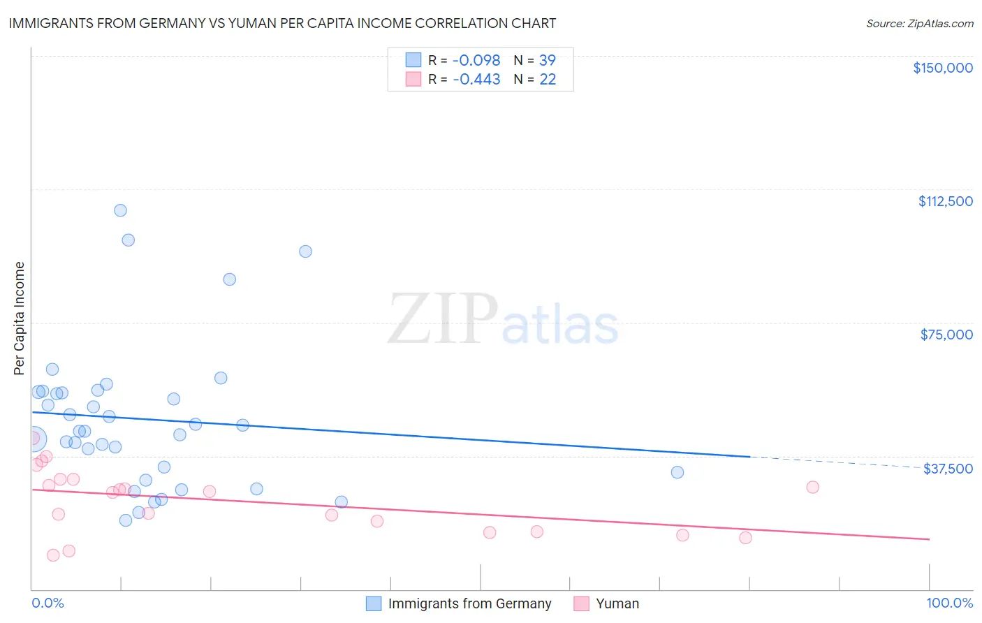 Immigrants from Germany vs Yuman Per Capita Income