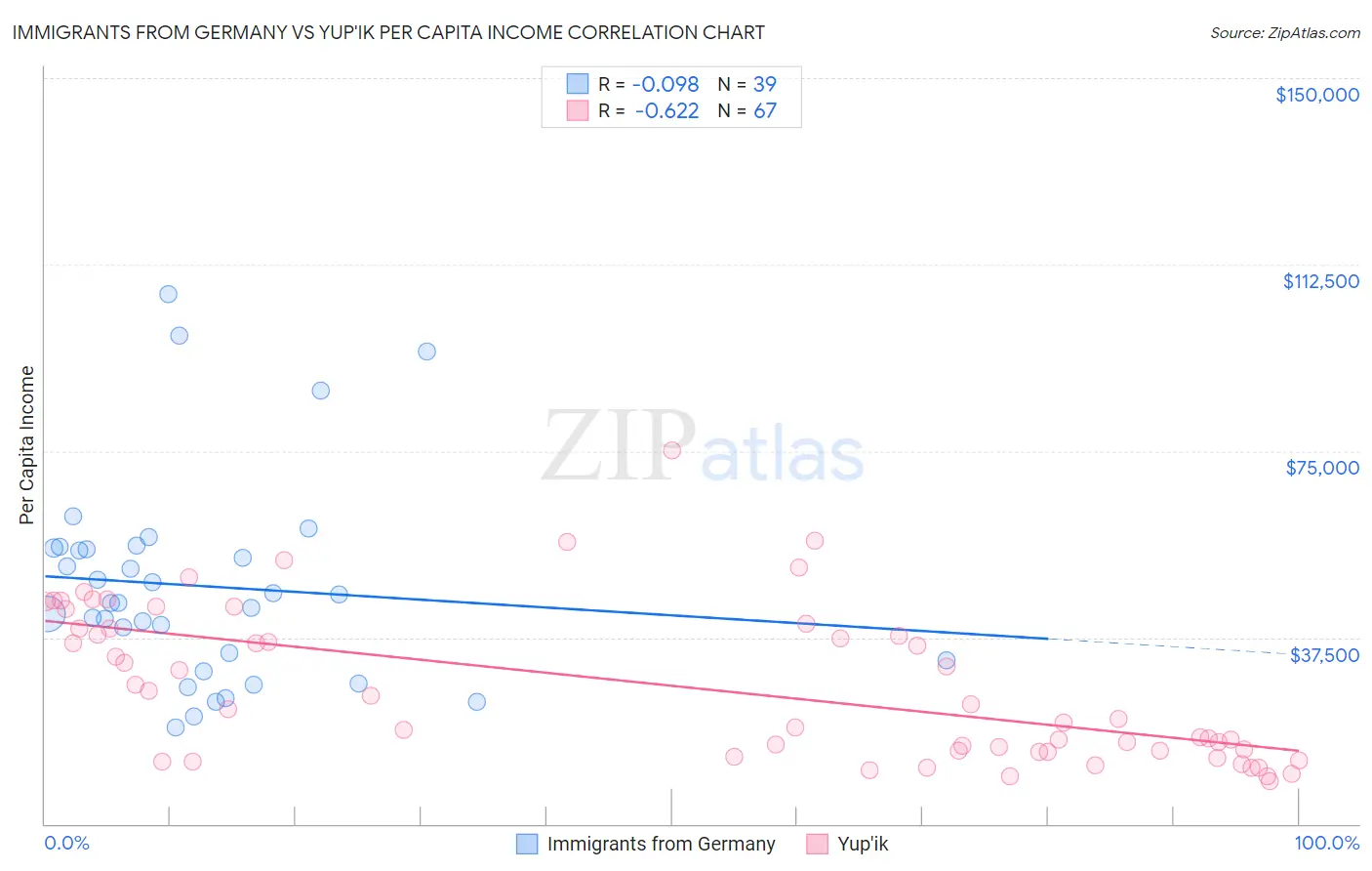 Immigrants from Germany vs Yup'ik Per Capita Income