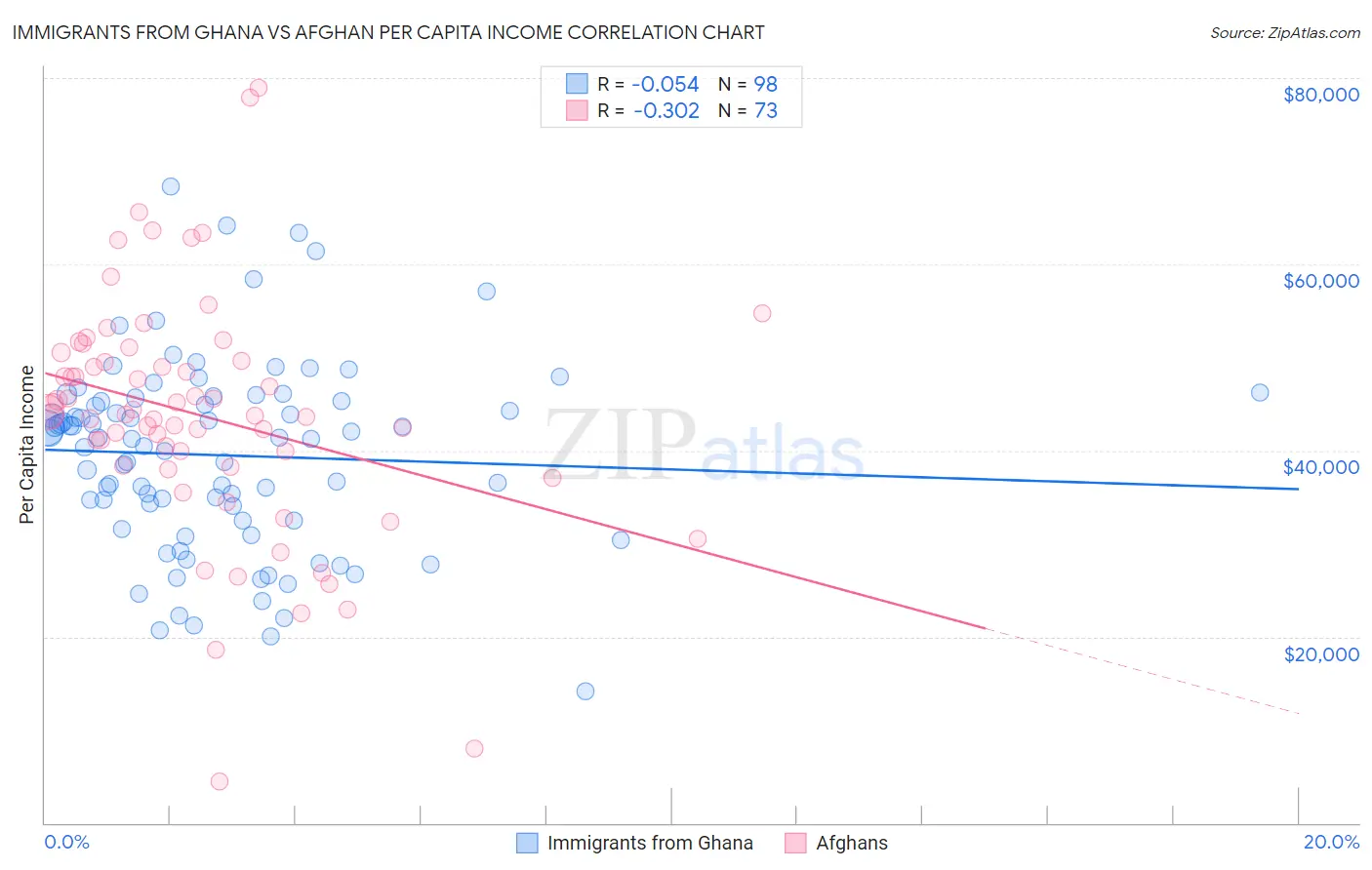 Immigrants from Ghana vs Afghan Per Capita Income