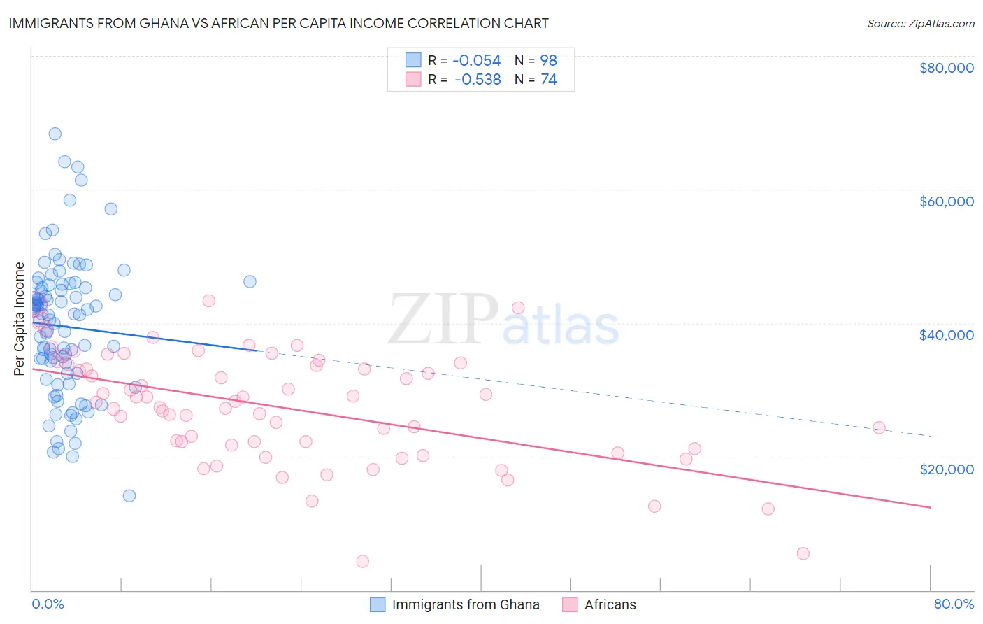 Immigrants from Ghana vs African Per Capita Income