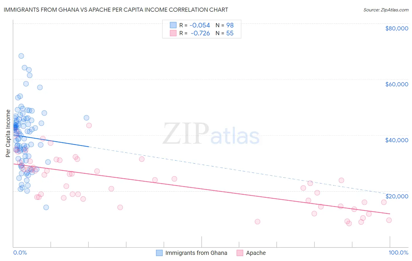 Immigrants from Ghana vs Apache Per Capita Income