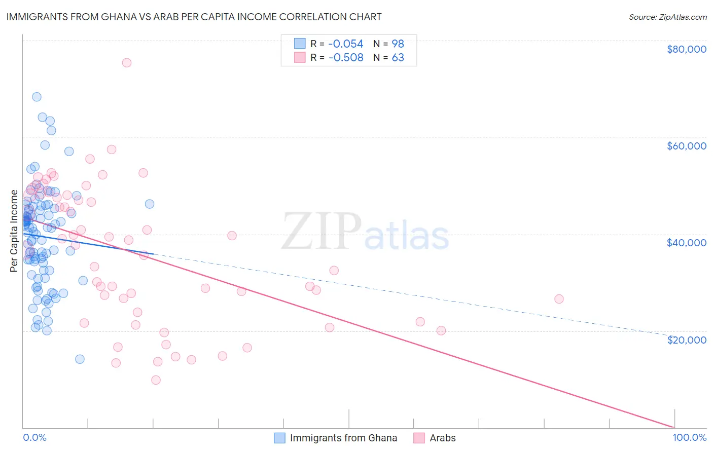 Immigrants from Ghana vs Arab Per Capita Income