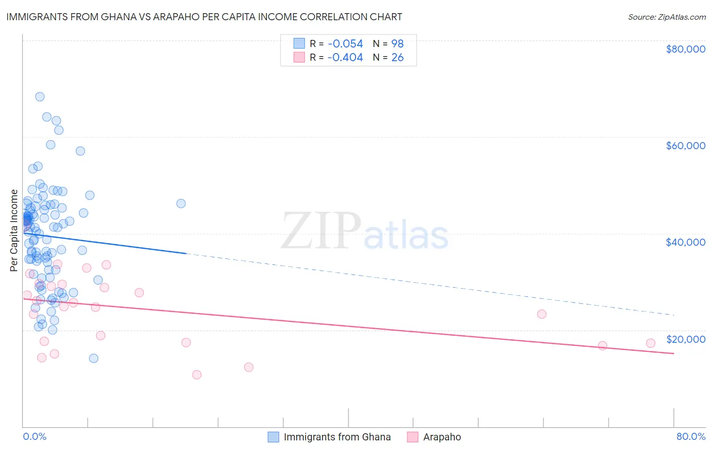 Immigrants from Ghana vs Arapaho Per Capita Income