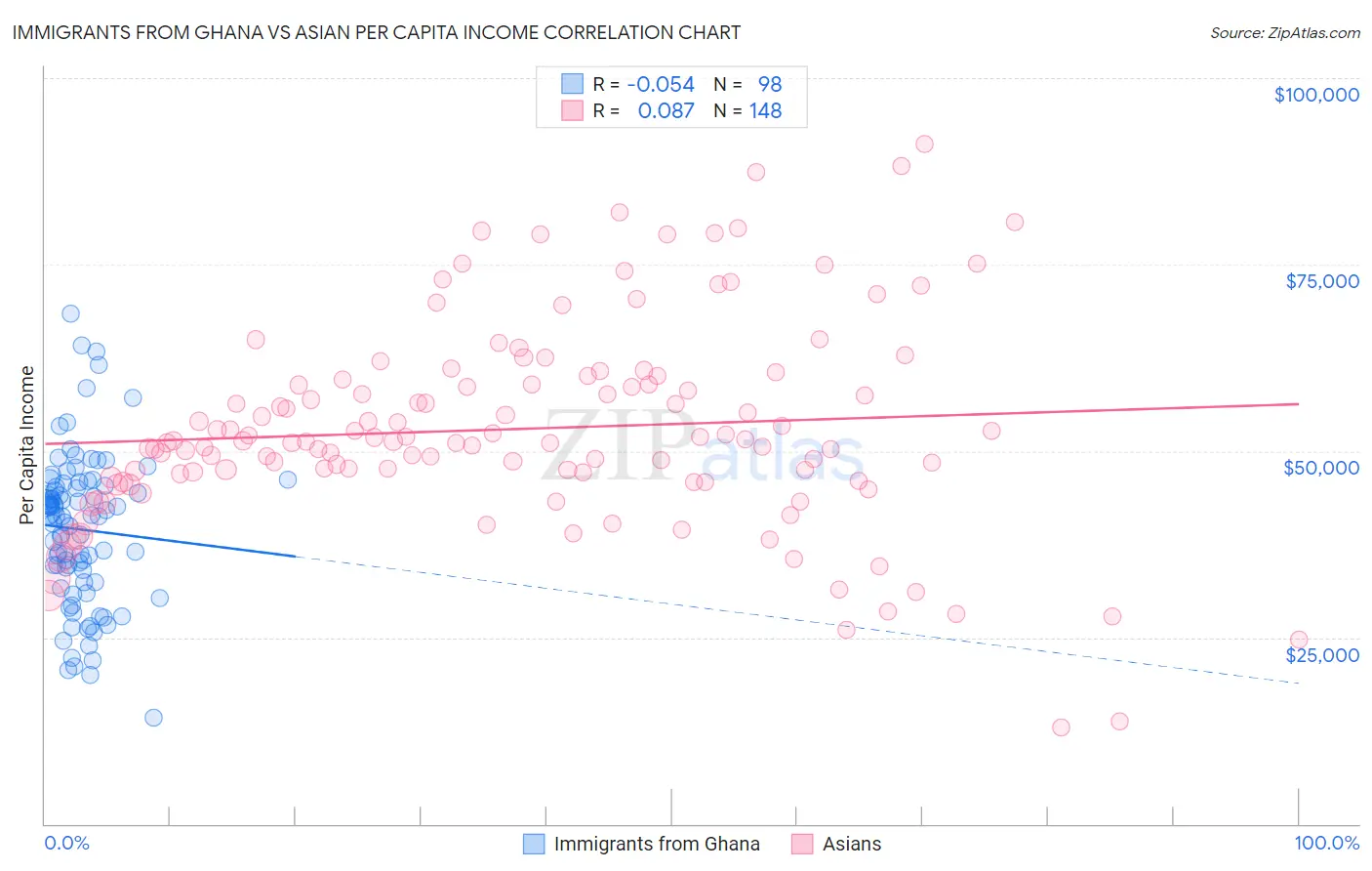 Immigrants from Ghana vs Asian Per Capita Income